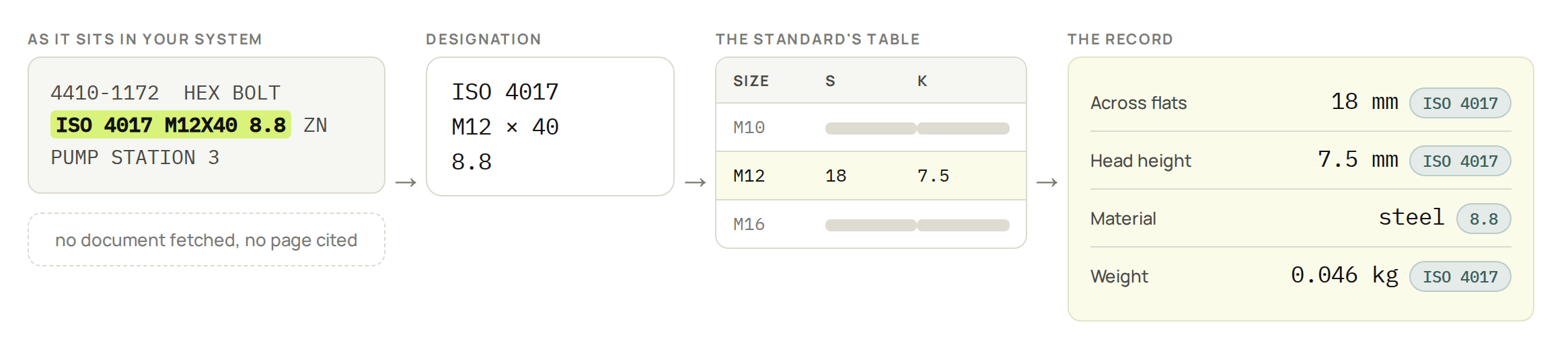 A description line, 4410-1172 HEX BOLT ISO 4017 M12X40 8.8 ZN PUMP STATION 3, with the designation highlighted; the designation ISO 4017 M12 × 40 8.8; the standard’s table with the M12 row (across flats 18, head height 7.5); the record with across flats 18 mm, head height 7.5 mm, material steel 8.8 and weight 0.046 kg, each with its standard chip. No document fetched, no page cited.