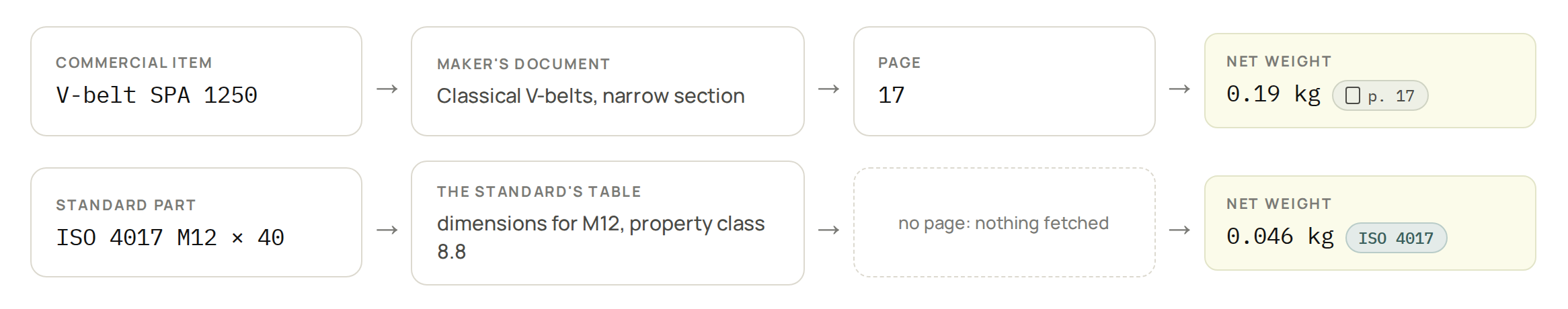 Two paths to a value. A commercial V-belt is read from the maker’s document, page 17, and its net weight 0.19 kg carries a page chip. A standard ISO 4017 M12 × 40 bolt goes to the standard’s table for M12, property class 8.8; no page is fetched, and its net weight 0.046 kg carries an ISO 4017 chip.